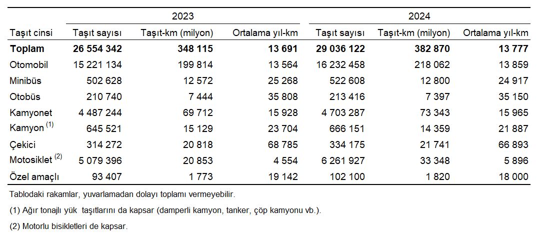 Türkiye 2024 Taşıt-Kilometre Raporu: Dağılım ve Ortalama Kilometreler