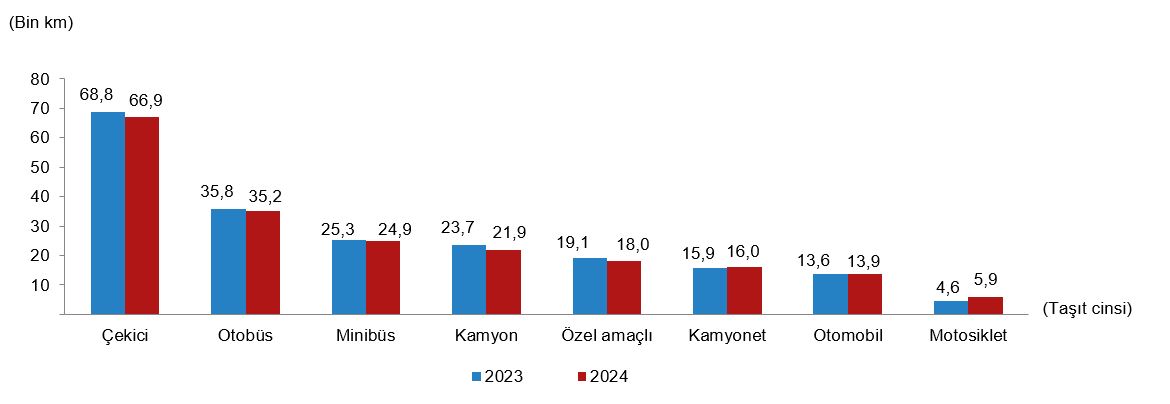 Türkiye 2024 Taşıt-Kilometre Raporu: Dağılım ve Ortalama Kilometreler