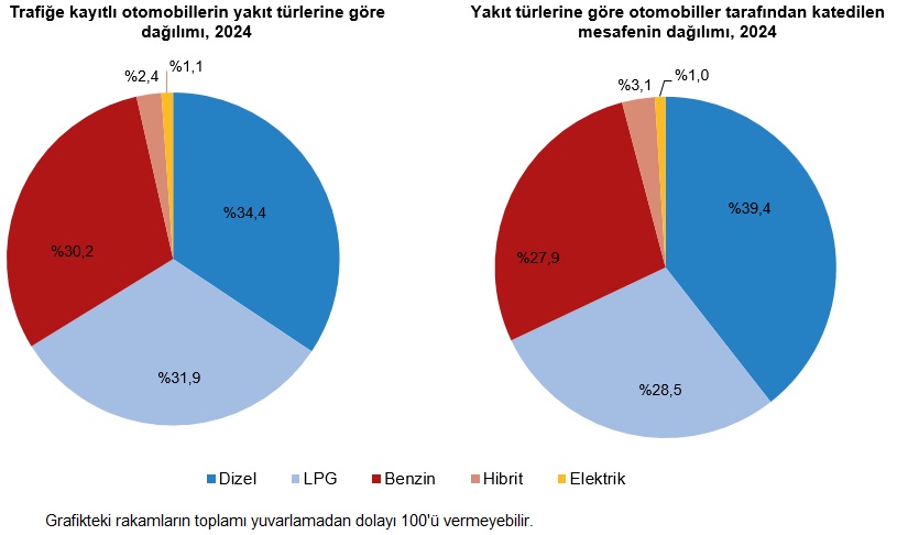 Türkiye 2024 Taşıt-Kilometre Raporu: Dağılım ve Ortalama Kilometreler