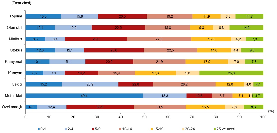 Türkiye 2024 Taşıt-Kilometre Raporu: Dağılım ve Ortalama Kilometreler