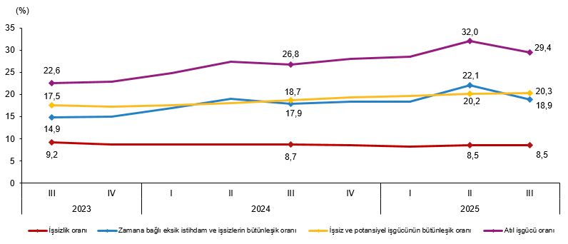 Türkiye İşgücü Göstergeleri: 2025 III. Çeyrek Mevsimsel Düzeyde İstihdam ve İşsizlik Verileri