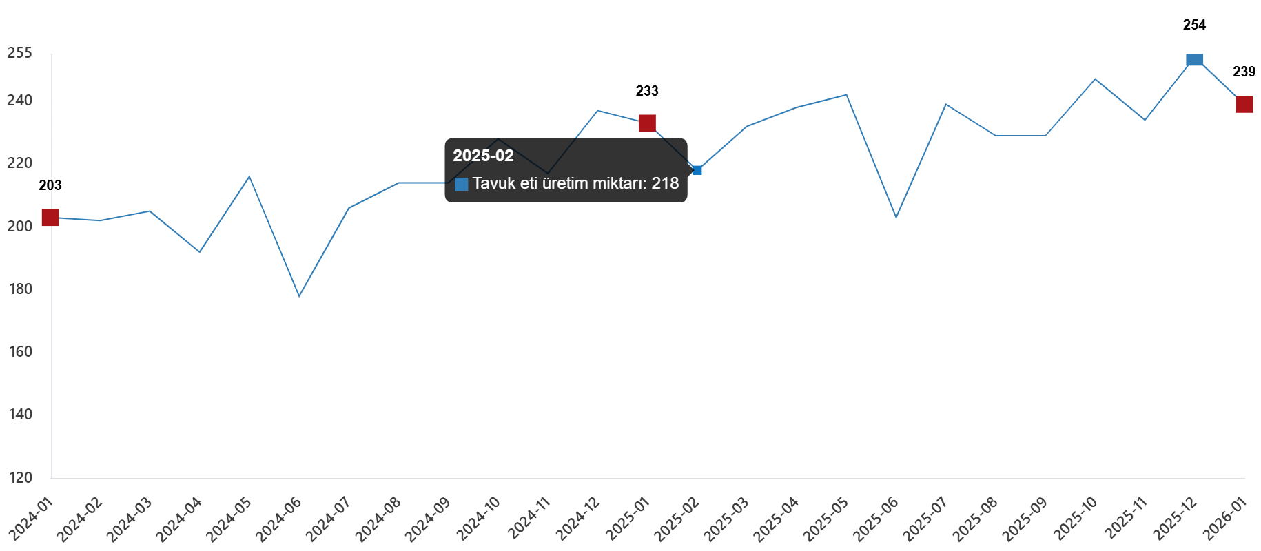 Kümes Hayvancılığı Üretim Verileri – Ocak 2026 Güncellemesi