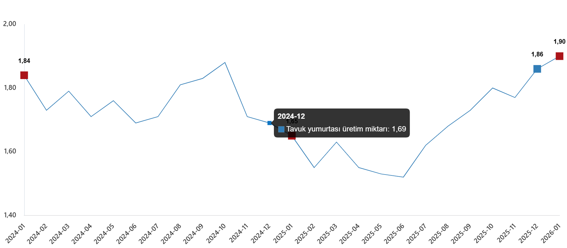 Kümes Hayvancılığı Üretim Verileri – Ocak 2026 Güncellemesi