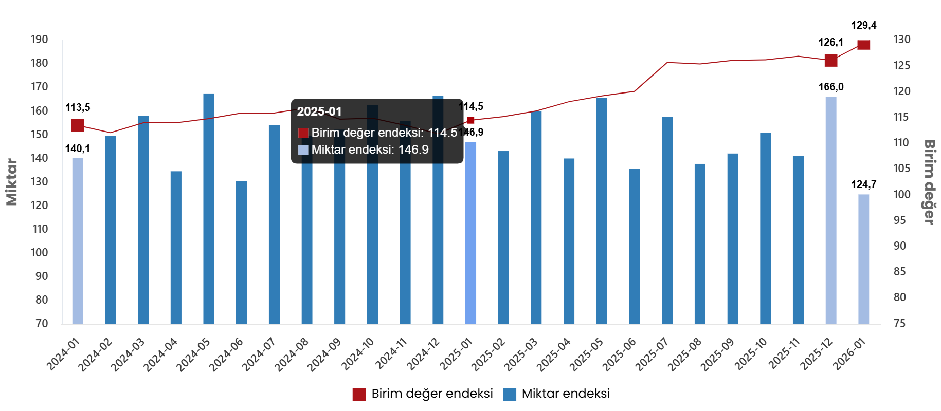 Ocak 2026 Dış Ticaret Endeksleri: Birim Değerlerde yüksek artış, Miktarlarda düşüşler sürüyor