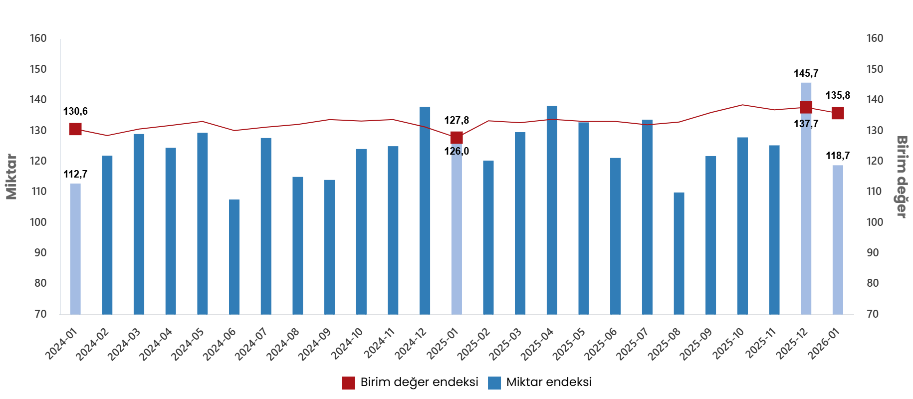 Ocak 2026 Dış Ticaret Endeksleri: Birim Değerlerde yüksek artış, Miktarlarda düşüşler sürüyor