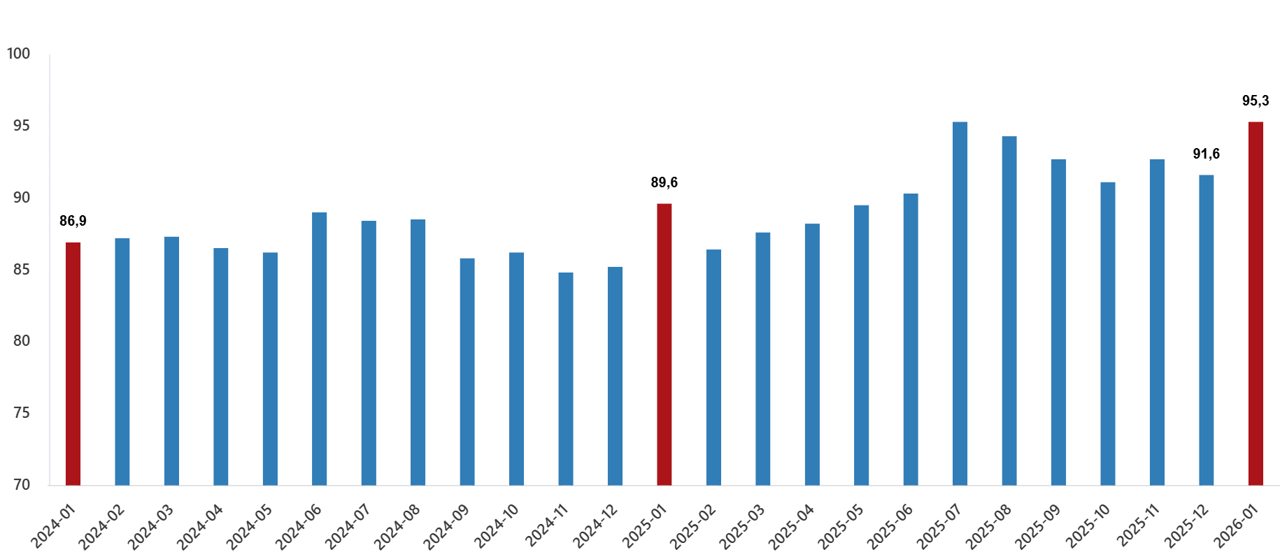 Ocak 2026 Dış Ticaret Endeksleri: Birim Değerlerde yüksek artış, Miktarlarda düşüşler sürüyor