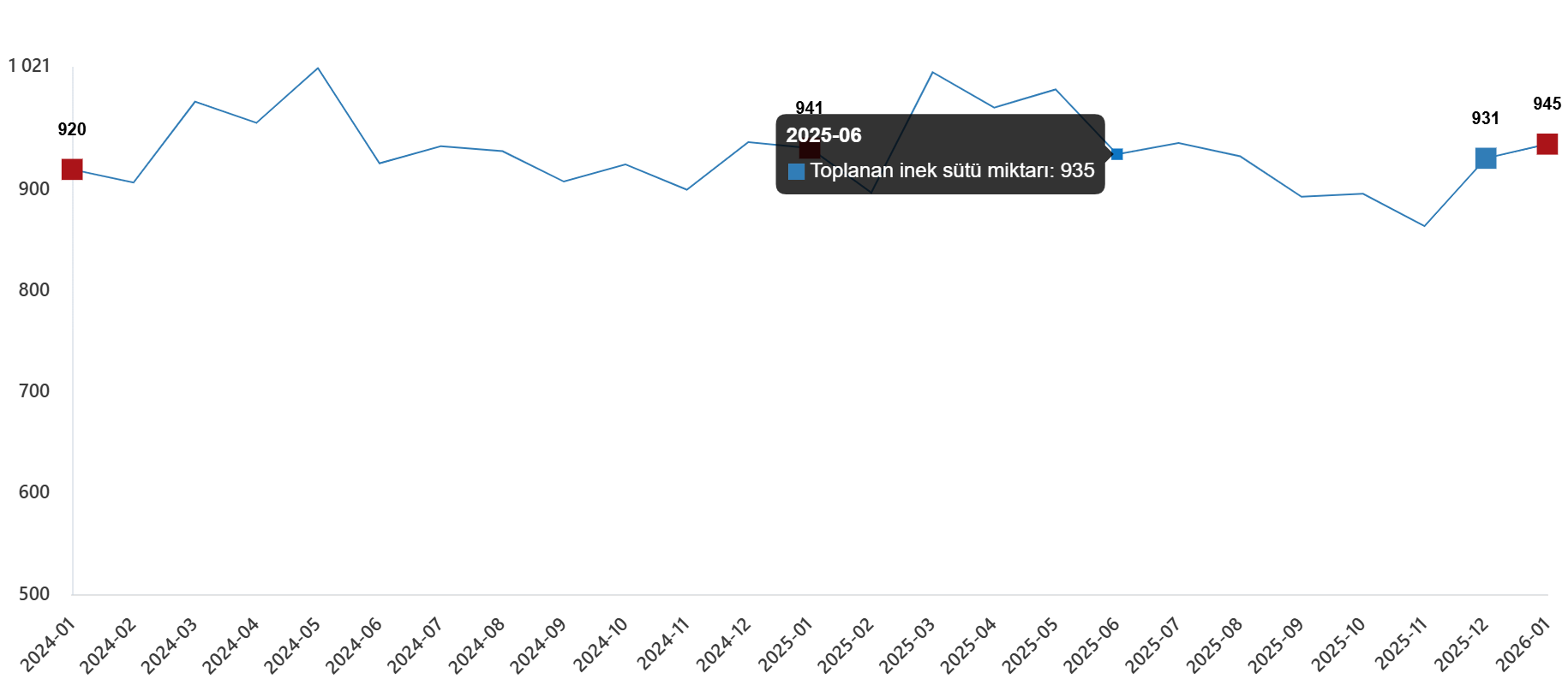 Ocak 2026’ta Ticari Süt İşletmeleri Toplanan İnek Sütü ve Ürün Üretiminde Değişimler