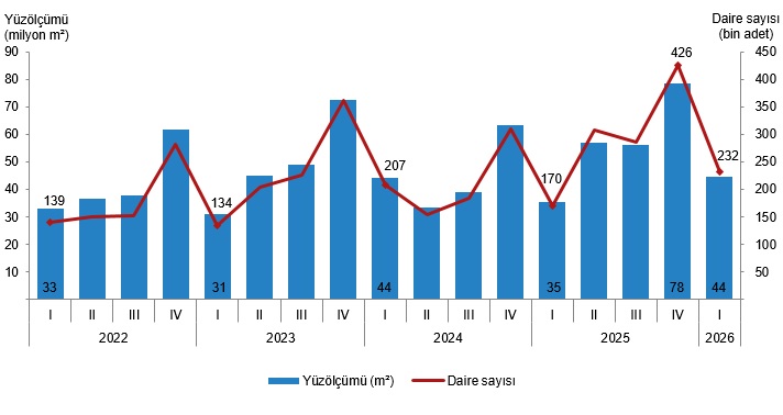 I. Çeyrekte Yapı Ruhsatı ve Yapı Kullanma İzin Belgesi Verilerinde Belirgin Artışlar ve Daire/Yüzölçüm Dağılımları
