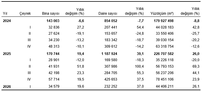 I. Çeyrekte Yapı Ruhsatı ve Yapı Kullanma İzin Belgesi Verilerinde Belirgin Artışlar ve Daire/Yüzölçüm Dağılımları