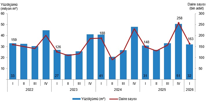 I. Çeyrekte Yapı Ruhsatı ve Yapı Kullanma İzin Belgesi Verilerinde Belirgin Artışlar ve Daire/Yüzölçüm Dağılımları