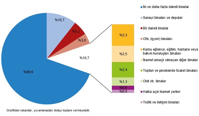 I. Çeyrekte Yapı Ruhsatı ve Yapı Kullanma İzin Belgesi Verilerinde Belirgin Artışlar ve Daire/Yüzölçüm Dağılımları