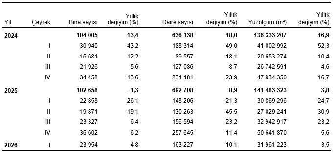 I. Çeyrekte Yapı Ruhsatı ve Yapı Kullanma İzin Belgesi Verilerinde Belirgin Artışlar ve Daire/Yüzölçüm Dağılımları