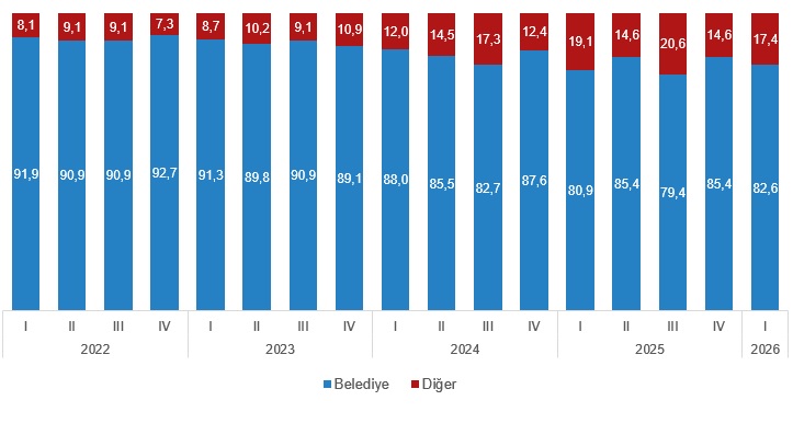 I. Çeyrekte Yapı Ruhsatı ve Yapı Kullanma İzin Belgesi Verilerinde Belirgin Artışlar ve Daire/Yüzölçüm Dağılımları
