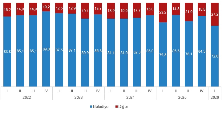 I. Çeyrekte Yapı Ruhsatı ve Yapı Kullanma İzin Belgesi Verilerinde Belirgin Artışlar ve Daire/Yüzölçüm Dağılımları