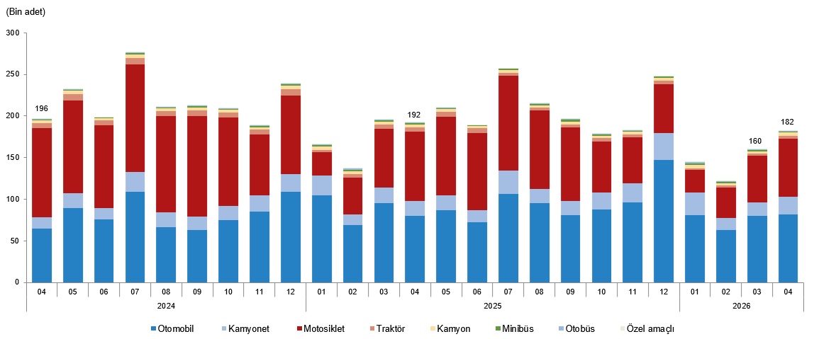 Nisan Ayında Taşıt Kayıt ve Devir Bilgileri – Türkiye İstatistikleri