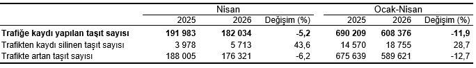 Nisan Ayında Taşıt Kayıt ve Devir Bilgileri – Türkiye İstatistikleri