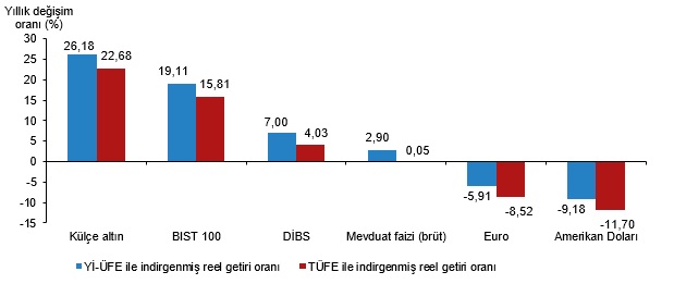 Mayıs 2026 Finansal Yatırım Araçları: Reel Getiriler ve Performans Analizi