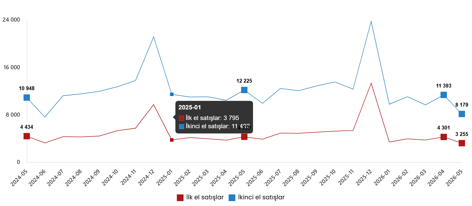 Mayıs 2026 Türkiye Konut ve İş Yeri Satışları – İlk El ve İkinci El Dağılımı, Yabancılar ve Takvim Etkisi Analizi