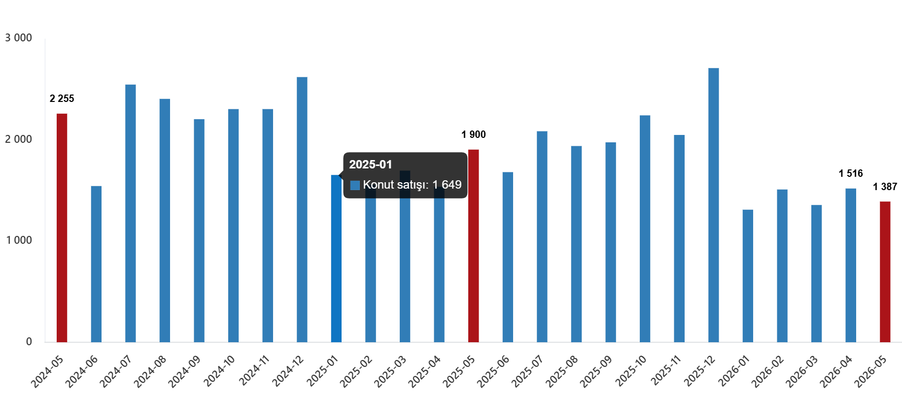 Mayıs 2026 Türkiye Konut ve İş Yeri Satışları – İlk El ve İkinci El Dağılımı, Yabancılar ve Takvim Etkisi Analizi