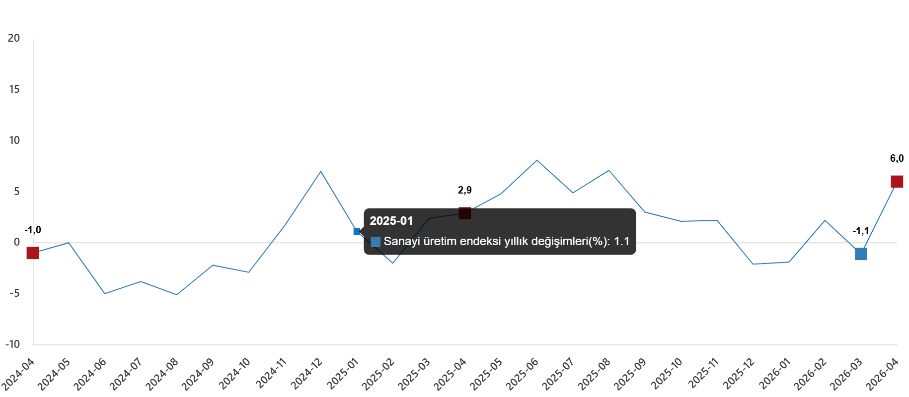 Sanayi Üretiminde 2026 Nisan Verileri: Artış ve Alt Sektör Göstergeleri