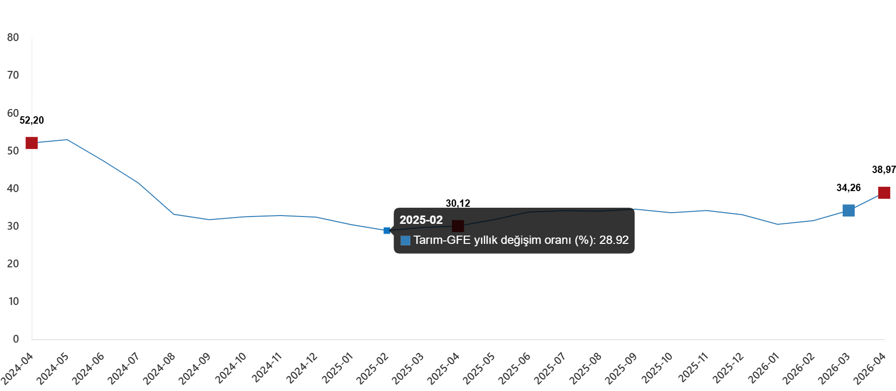 Tarım-GFE 2026 Nisan Fiyat Değişimleri ve Ana Gruplar Analizi