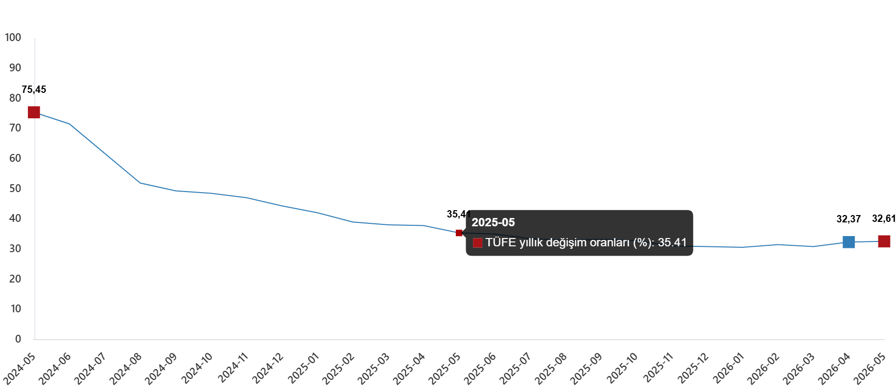 TÜFE Verileri Mayıs 2026: Yıllık ve Aylık Değişimler ile Ana Harcama Gruplarının Performansı