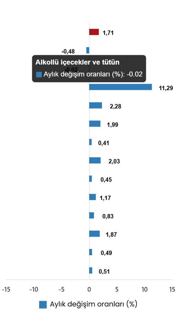 TÜFE Verileri Mayıs 2026: Yıllık ve Aylık Değişimler ile Ana Harcama Gruplarının Performansı