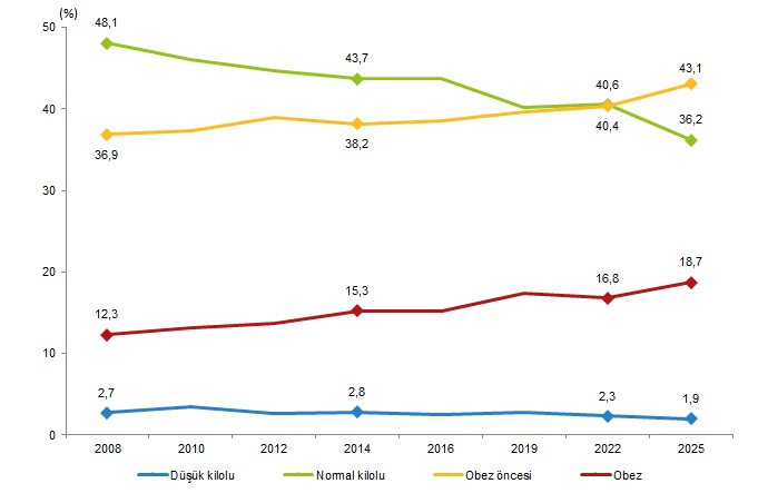 Turkish Health Indicators 2025: Obesity, Activity, and Preventive Health Trends