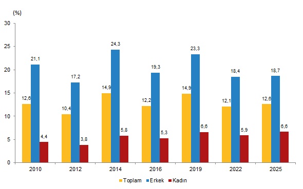 Turkish Health Indicators 2025: Obesity, Activity, and Preventive Health Trends