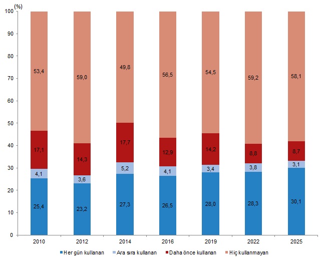 Turkish Health Indicators 2025: Obesity, Activity, and Preventive Health Trends