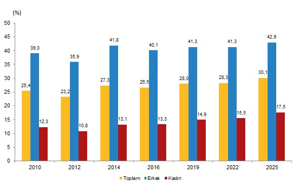 Turkish Health Indicators 2025: Obesity, Activity, and Preventive Health Trends
