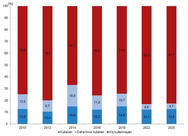 Turkish Health Indicators 2025: Obesity, Activity, and Preventive Health Trends