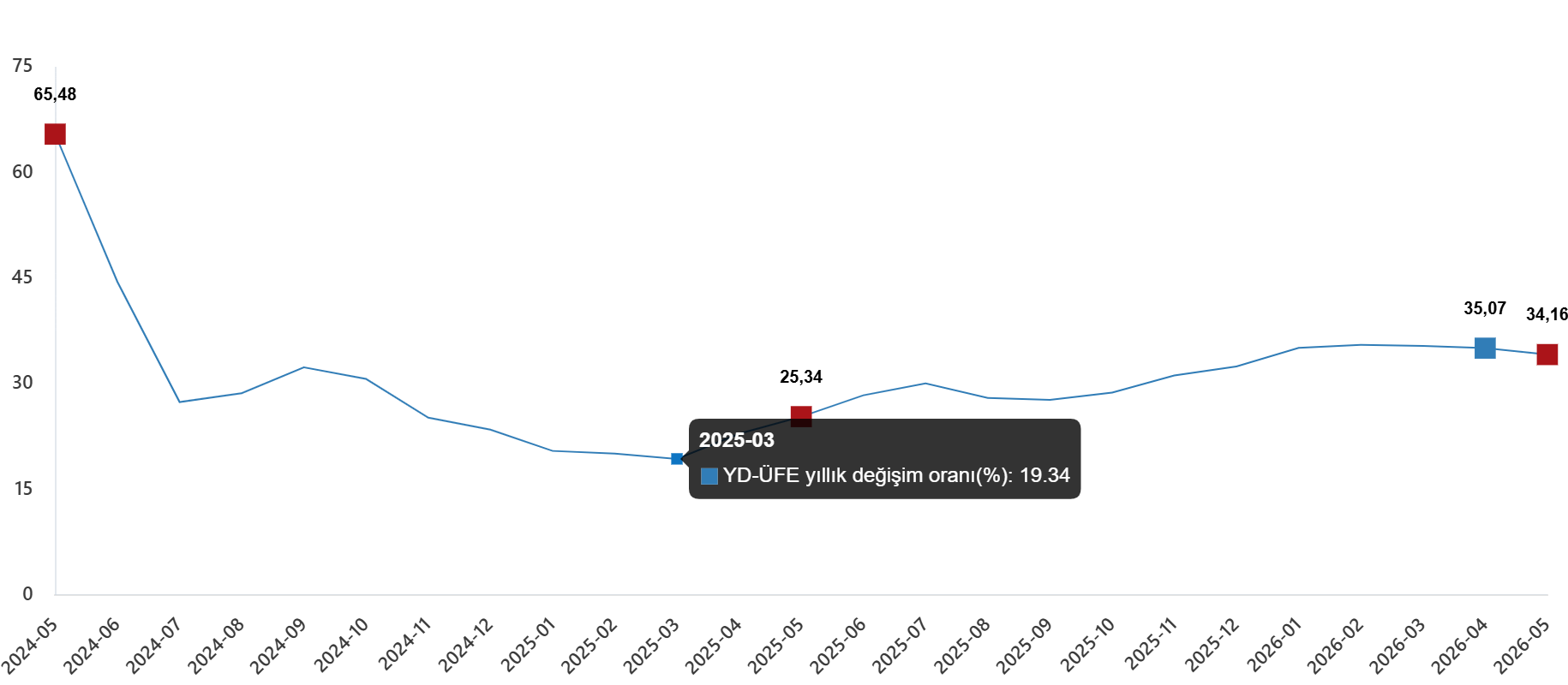 YD-ÜFE Mayıs 2026: Yıllık Artış %34,16, Aylık Artış %1,71