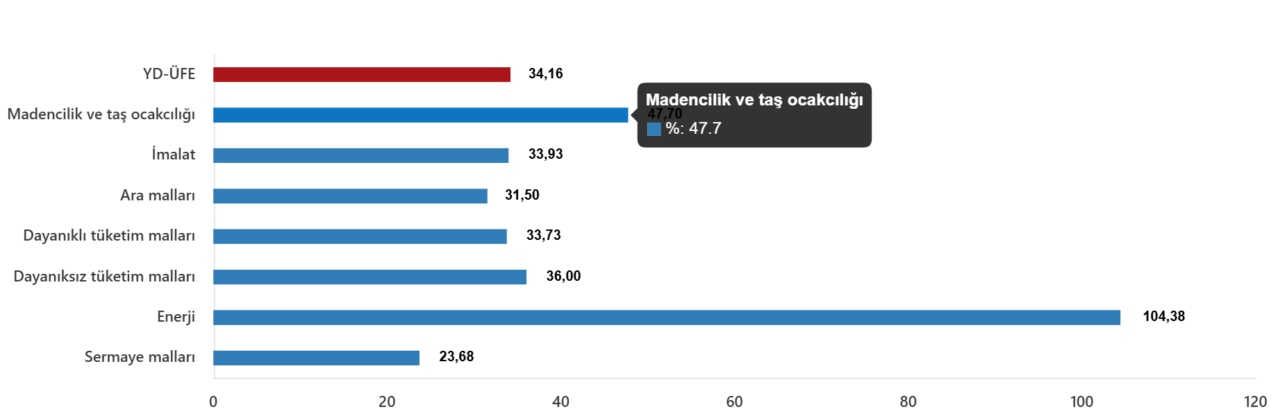 YD-ÜFE Mayıs 2026: Yıllık Artış %34,16, Aylık Artış %1,71