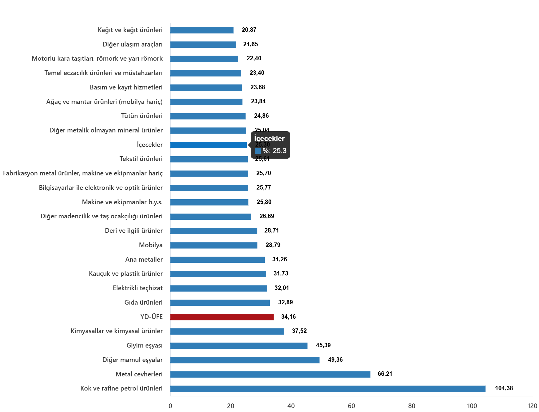 YD-ÜFE Mayıs 2026: Yıllık Artış %34,16, Aylık Artış %1,71
