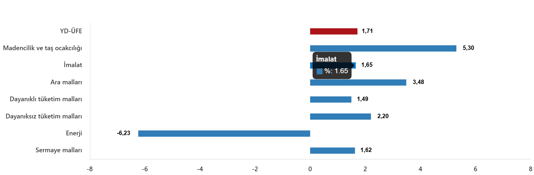 YD-ÜFE Mayıs 2026: Yıllık Artış %34,16, Aylık Artış %1,71