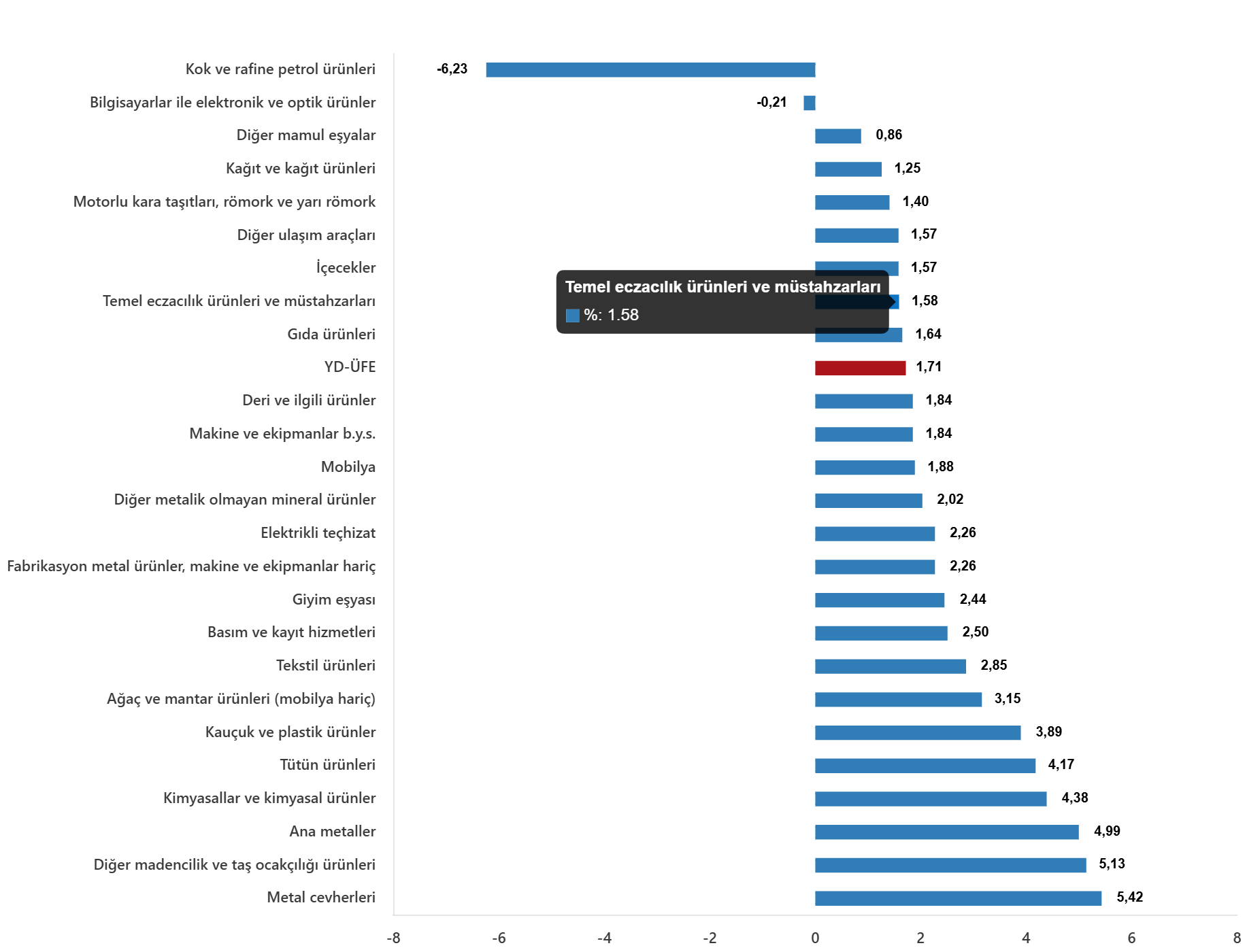 YD-ÜFE Mayıs 2026: Yıllık Artış %34,16, Aylık Artış %1,71